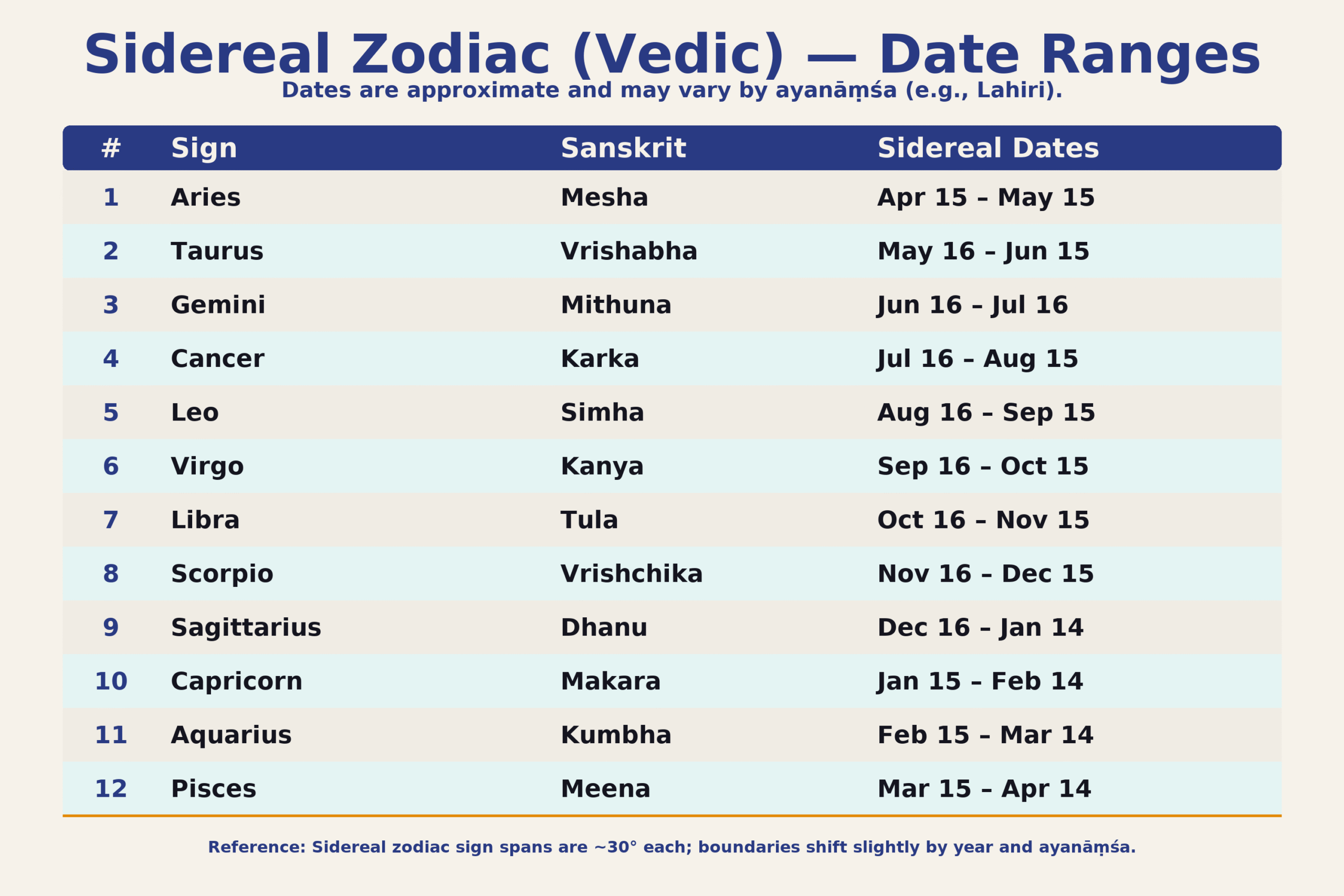 Why Your Zodiac Sign Might Be Different in Vedic Astrology